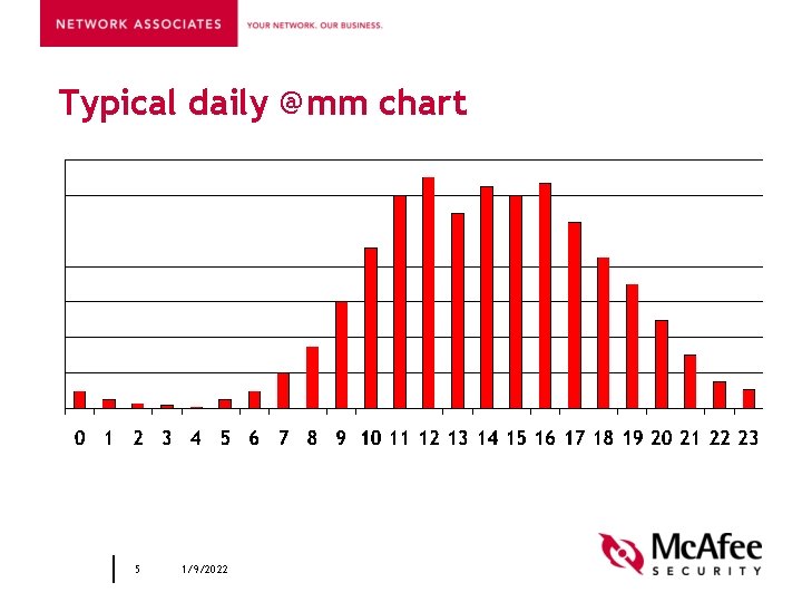 Typical daily @mm chart 5 1/9/2022 
