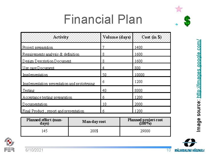Financial Plan Volume (days) Cost (in $) Project preparation 7 1400 Requirements analysis &