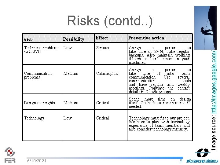Risk Possibility Effect Preventive action Technical problems with SVN Low Serious Assign a person