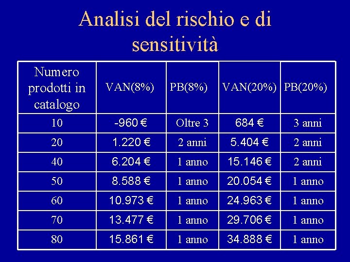 Analisi del rischio e di sensitività Numero prodotti in catalogo VAN(8%) 10 -960 €