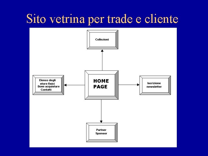 Sito vetrina per trade e cliente 