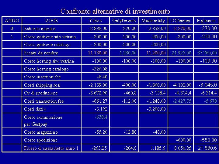 Confronto alternative di investimento ANNO VOCE Yahoo Onlyforweb Madeinitaly JCPenney Figleaves -2. 838, 00