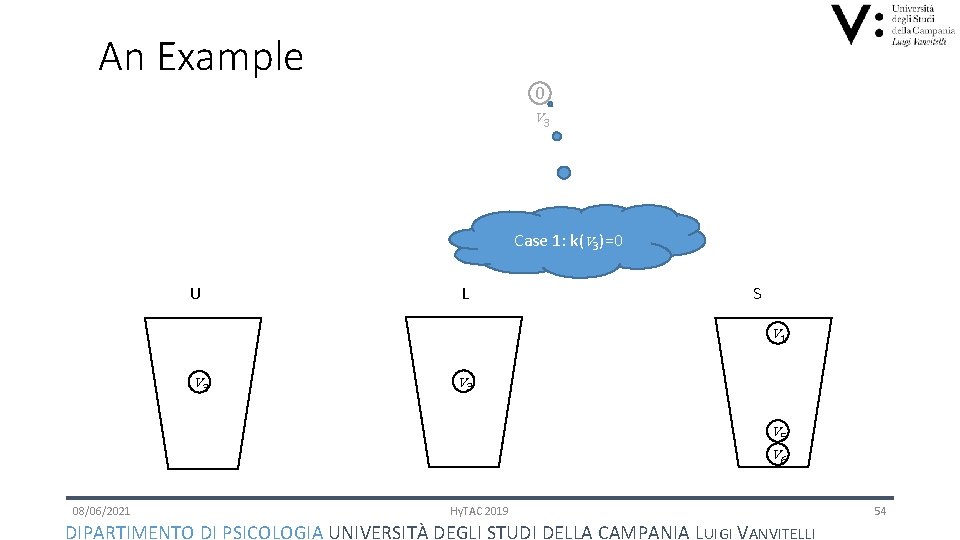 An Example 0 v 3 Case 1: k(v 3)=0 U L S v 1
