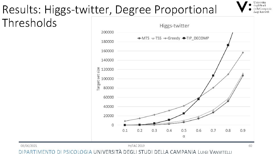 Results: Higgs-twitter, Degree Proportional Thresholds 08/06/2021 Hy. TAC 2019 DIPARTIMENTO DI PSICOLOGIA UNIVERSITÀ DEGLI