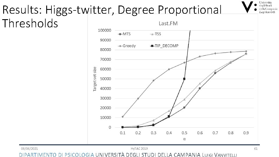 Results: Higgs-twitter, Degree Proportional Thresholds 08/06/2021 Hy. TAC 2019 DIPARTIMENTO DI PSICOLOGIA UNIVERSITÀ DEGLI