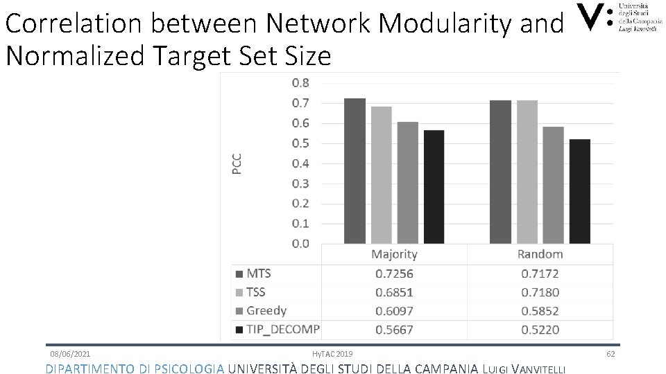 Correlation between Network Modularity and Normalized Target Size 08/06/2021 Hy. TAC 2019 DIPARTIMENTO DI
