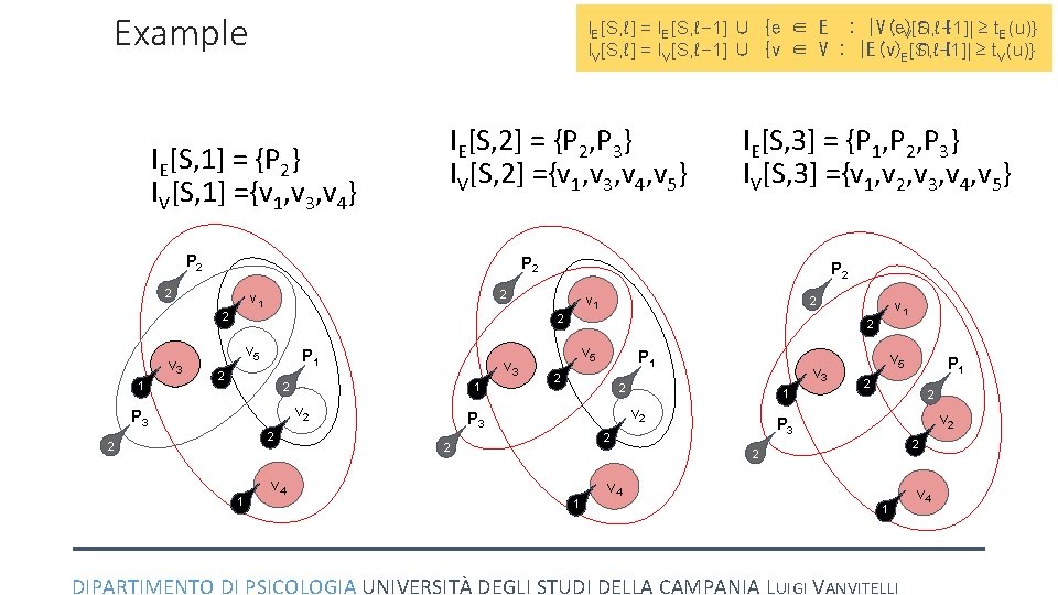 Example IE[S, ℓ] = IE[S, ℓ− 1] ∪ {e ∈ E : |V(e)∩ I