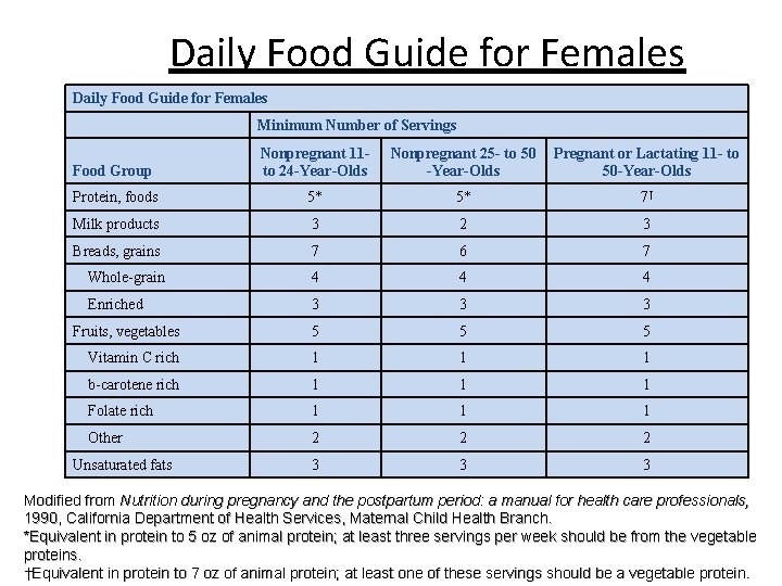 Daily Food Guide for Females Minimum Number of Servings Food Group Nonpregnant 11 to