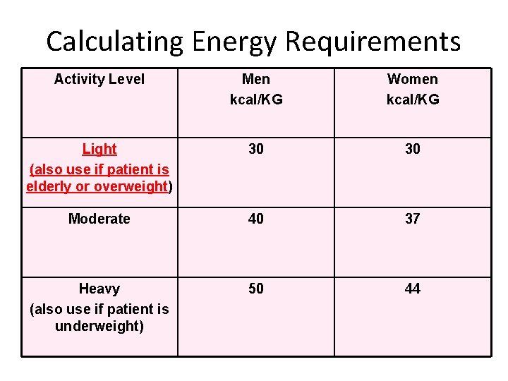 Calculating Energy Requirements Activity Level Men kcal/KG Women kcal/KG Light (also use if patient