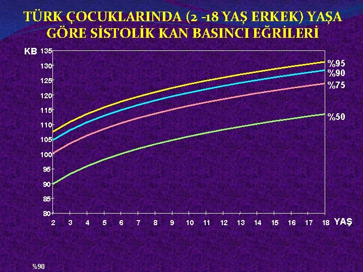 TÜRK ÇOCUKLARINDA (2 -18 YAŞ ERKEK) YAŞA GÖRE SİSTOLİK KAN BASINCI EĞRİLERİ KB 135