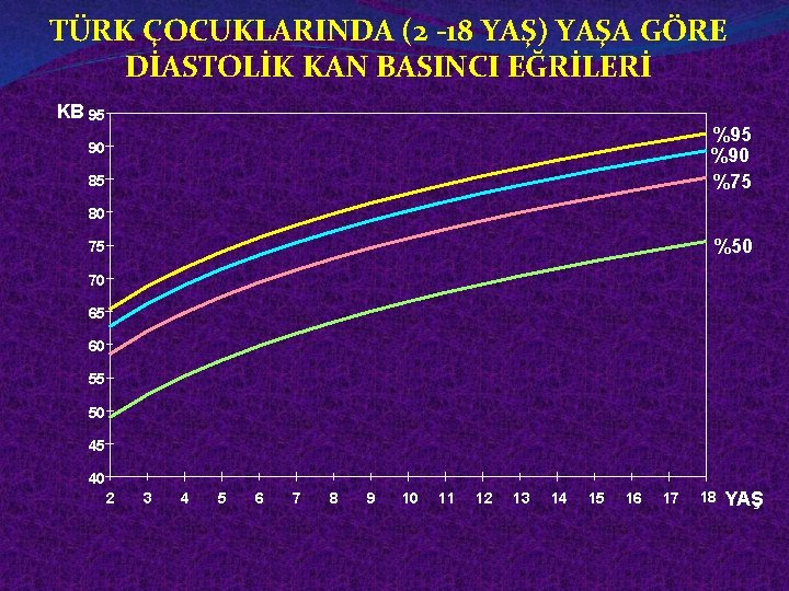 TÜRK ÇOCUKLARINDA (2 -18 YAŞ) YAŞA GÖRE DİASTOLİK KAN BASINCI EĞRİLERİ KB 95 %90