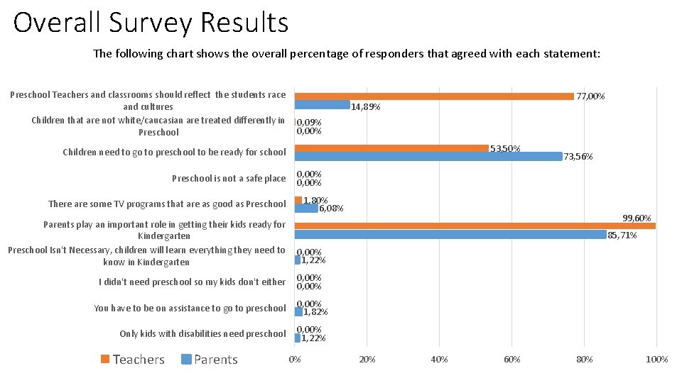 Overall Survey Results The following chart shows the overall percentage of responders that agreed