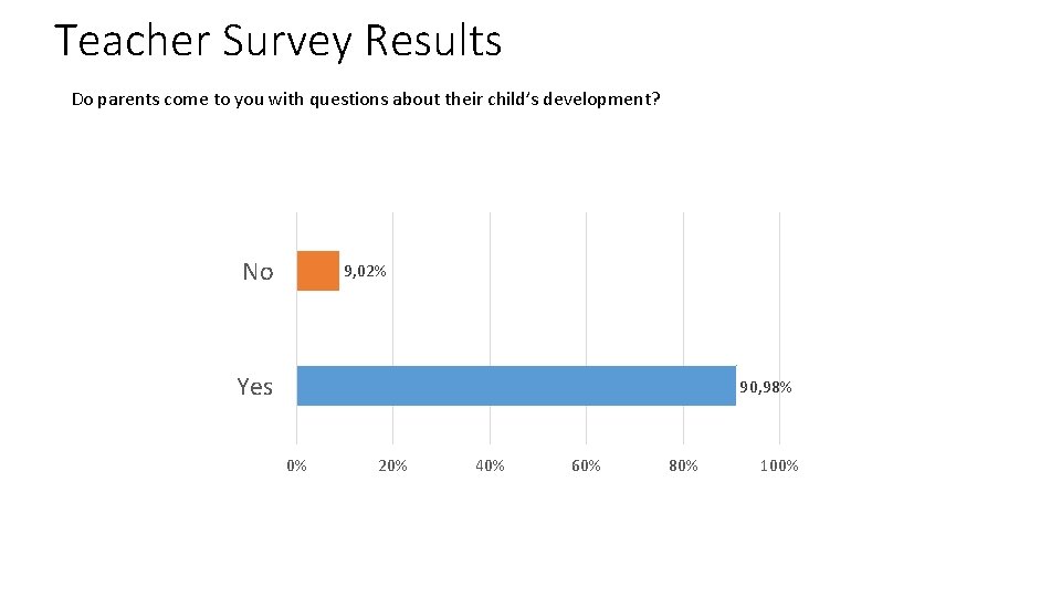 Teacher Survey Results Do parents come to you with questions about their child’s development?
