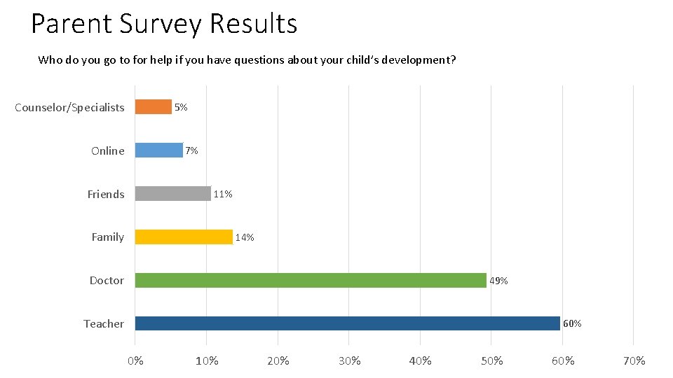 Parent Survey Results Who do you go to for help if you have questions Parent Survey Results Who do you go to for help if you have questions