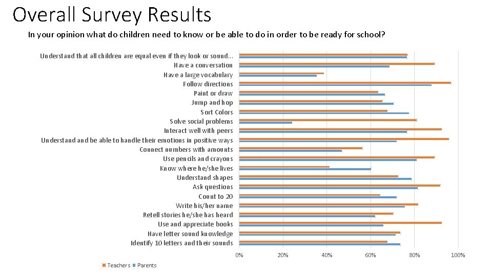 Overall Survey Results In your opinion what do children need to know or be