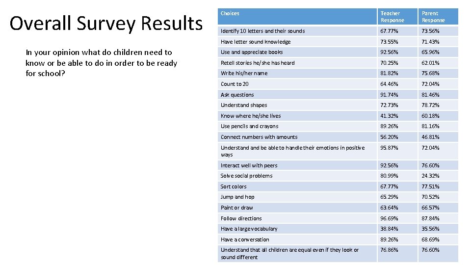 Overall Survey Results In your opinion what do children need to know or be