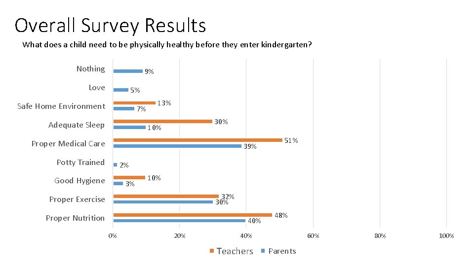 Overall Survey Results What does a child need to be physically healthy before they