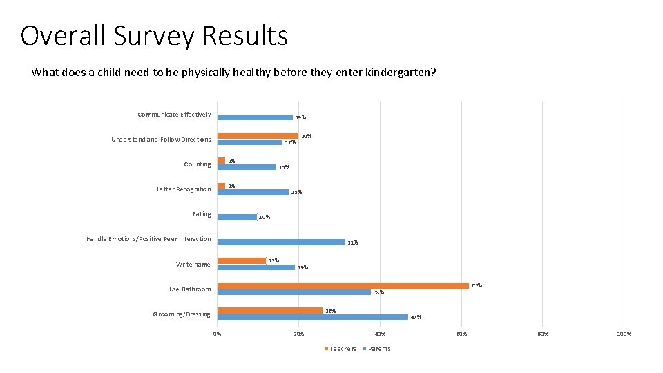 Overall Survey Results What does a child need to be physically healthy before they