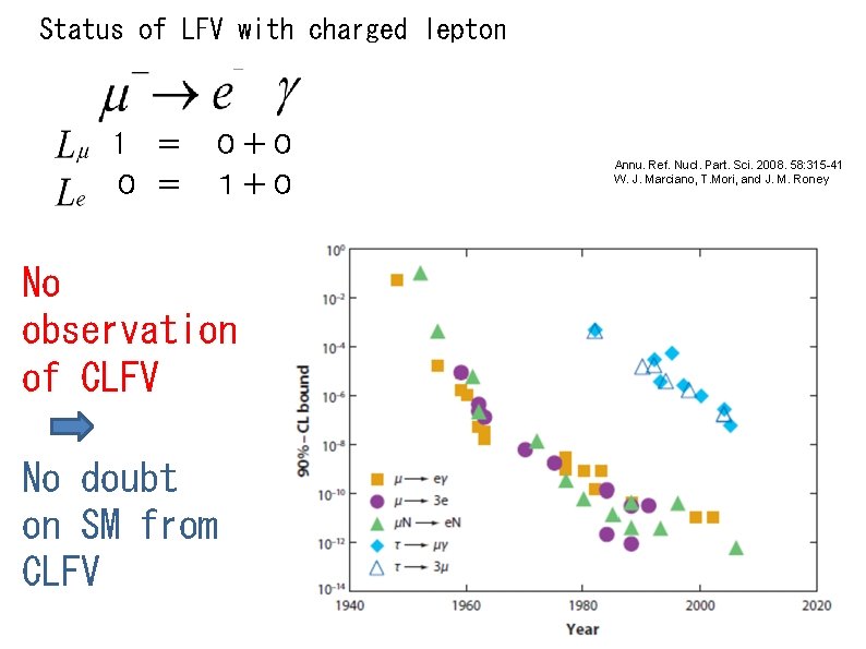 Status of LFV with charged lepton 1 ＝ ０＋０ ０ ＝ １＋０ No observation