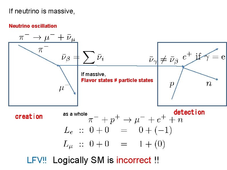 If neutrino is massive, Neutrino oscillation If massive, Flavor states ≠ particle states creation