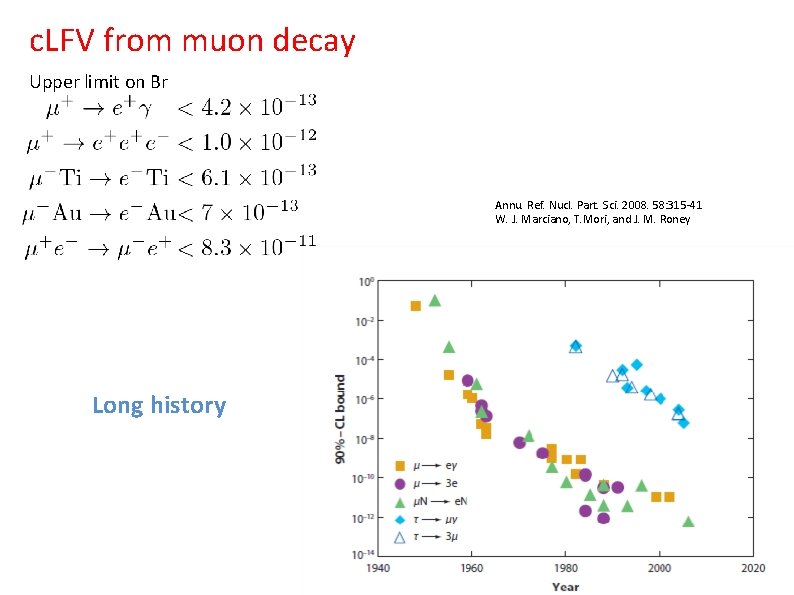 c. LFV from muon decay Upper limit on Br Annu. Ref. Nucl. Part. Sci.