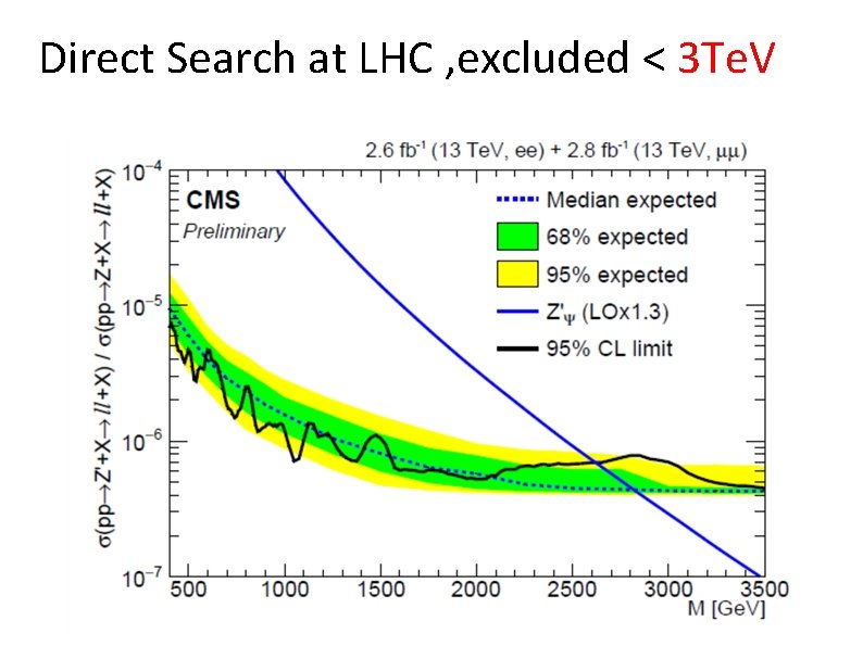 Direct Search at LHC , excluded < 3 Te. V 