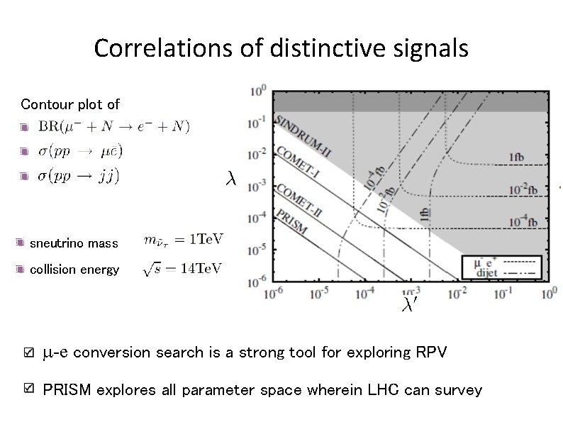Correlations of distinctive signals Contour plot of sneutrino mass collision energy m-e conversion search