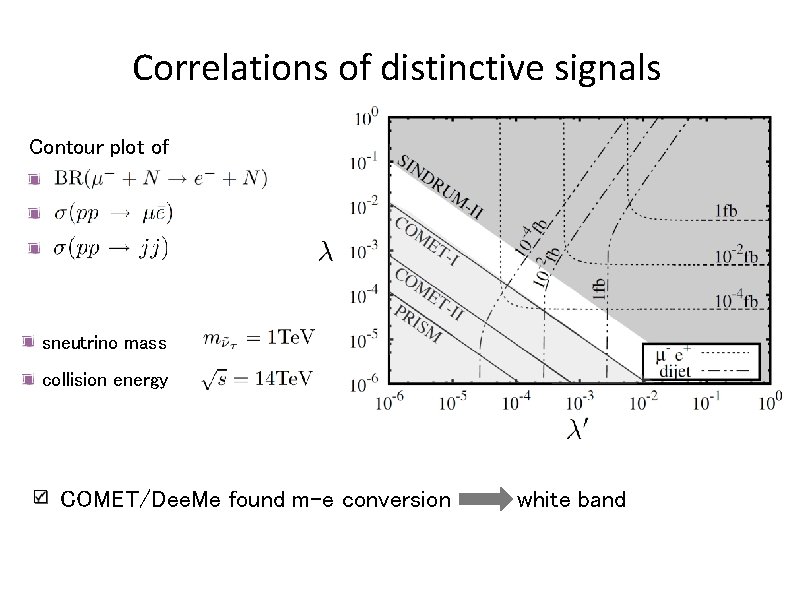 Correlations of distinctive signals Contour plot of sneutrino mass collision energy COMET/Dee. Me found