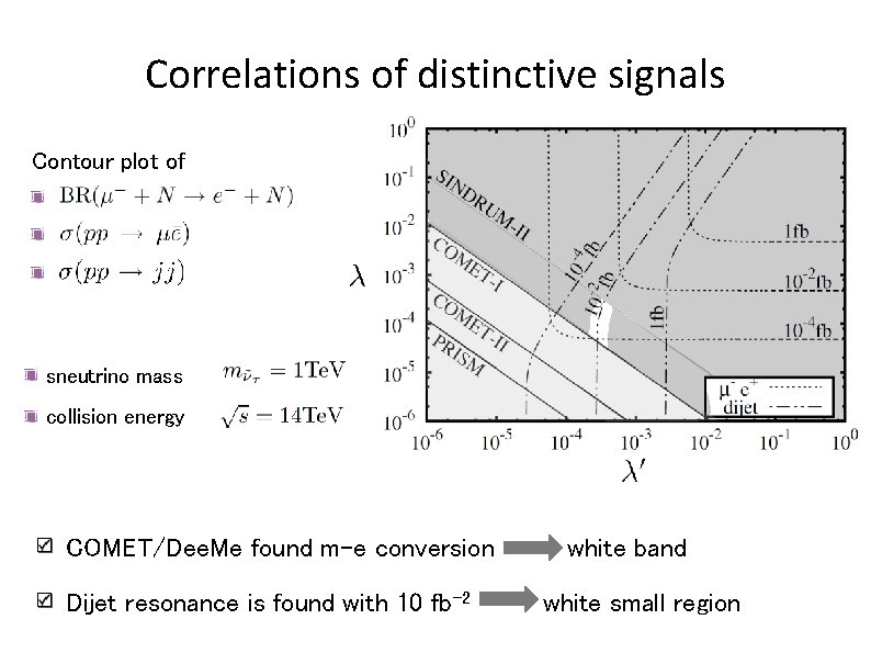 Correlations of distinctive signals Contour plot of sneutrino mass collision energy COMET/Dee. Me found