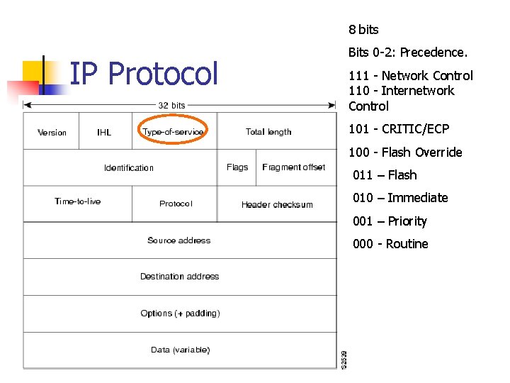 8 bits IP Protocol Bits 0 -2: Precedence. 111 - Network Control 110 -
