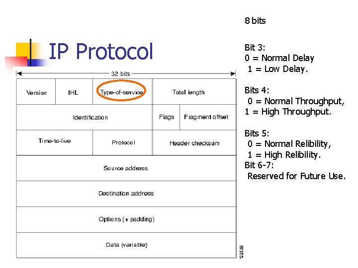 8 bits IP Protocol Bit 3: 0 = Normal Delay 1 = Low Delay.