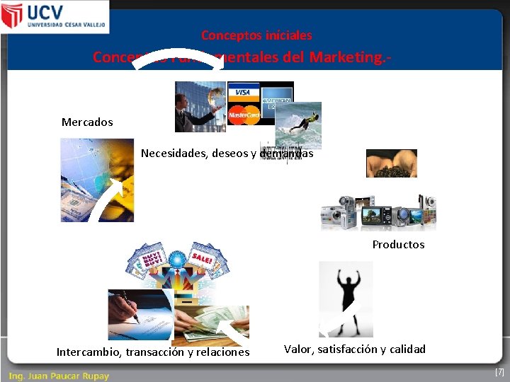 Conceptos iníciales Conceptos Fundamentales del Marketing. - Mercados Necesidades, deseos y demandas Productos Intercambio,