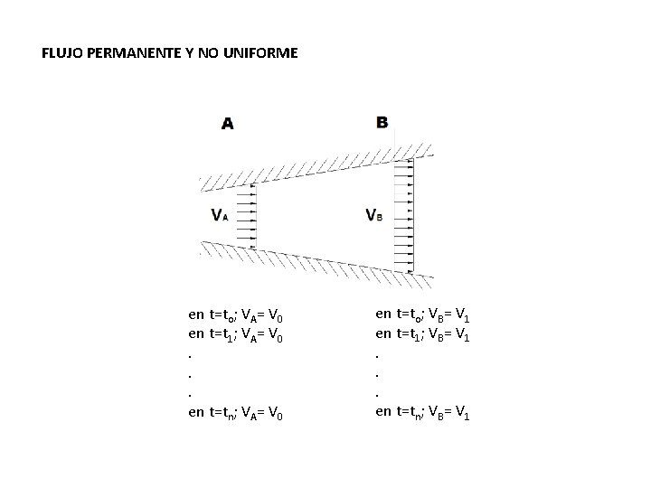 FLUJO PERMANENTE Y NO UNIFORME en t=to; VA= V 0 en t=t 1; VA= FLUJO PERMANENTE Y NO UNIFORME en t=to; VA= V 0 en t=t 1; VA=