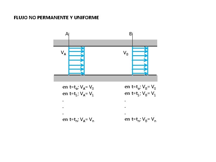 FLUJO NO PERMANENTE Y UNIFORME A VA en t=to; VA= V 0 en t=t FLUJO NO PERMANENTE Y UNIFORME A VA en t=to; VA= V 0 en t=t