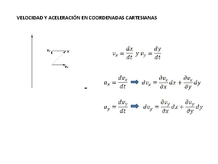 VELOCIDAD Y ACELERACIÓN EN COORDENADAS CARTESIANAS VELOCIDAD Y ACELERACIÓN EN COORDENADAS CARTESIANAS
