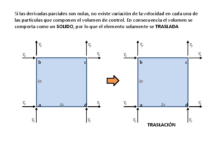 Si las derivadas parciales son nulas, no existe variación de la velocidad en cada Si las derivadas parciales son nulas, no existe variación de la velocidad en cada