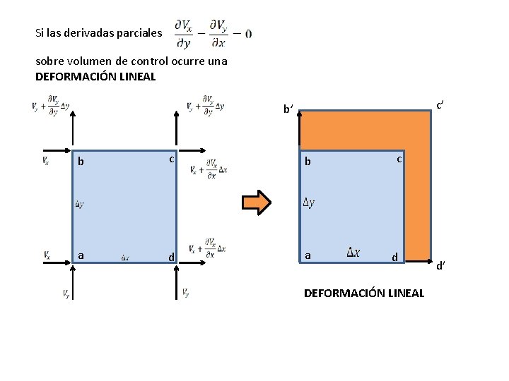 Si las derivadas parciales sobre volumen de control ocurre una DEFORMACIÓN LINEAL c’ b’ Si las derivadas parciales sobre volumen de control ocurre una DEFORMACIÓN LINEAL c’ b’