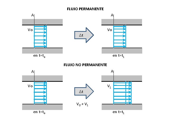 FLUJO PERMANENTE A A Vo Vo Dt en t=to en t=t 1 FLUJO NO FLUJO PERMANENTE A A Vo Vo Dt en t=to en t=t 1 FLUJO NO
