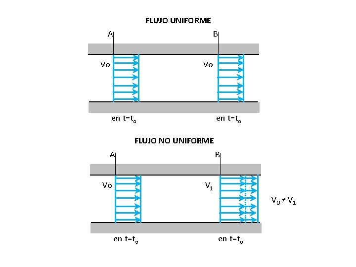 FLUJO UNIFORME A B Vo Vo en t=to FLUJO NO UNIFORME A Vo B FLUJO UNIFORME A B Vo Vo en t=to FLUJO NO UNIFORME A Vo B