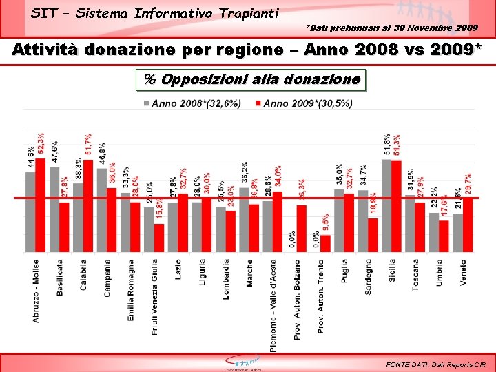 SIT – Sistema Informativo Trapianti *Dati preliminari al 30 Novembre 2009 Attività donazione per