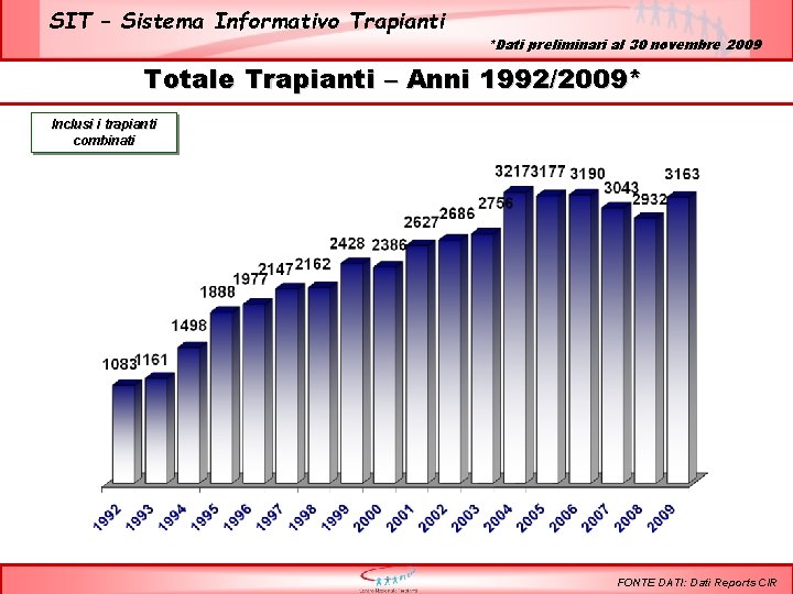 SIT – Sistema Informativo Trapianti *Dati preliminari al 30 novembre 2009 Totale Trapianti –