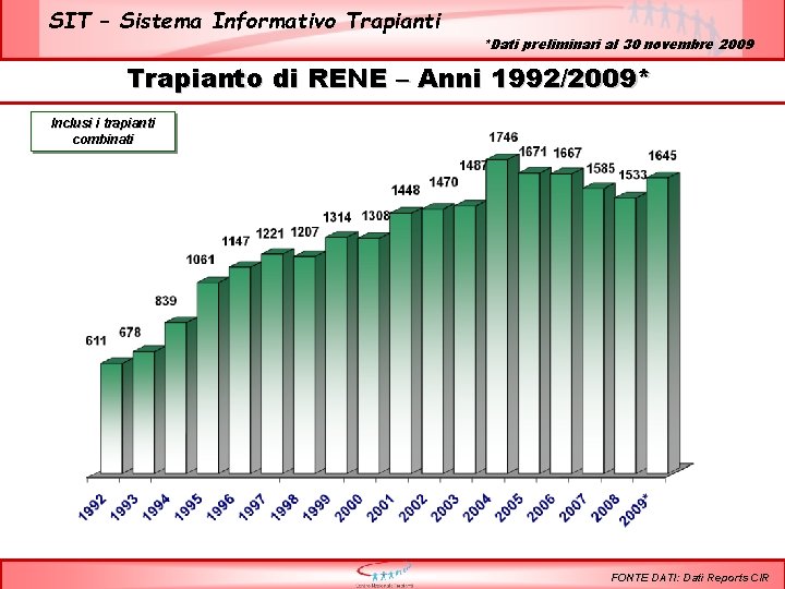 SIT – Sistema Informativo Trapianti *Dati preliminari al 30 novembre 2009 Trapianto di RENE
