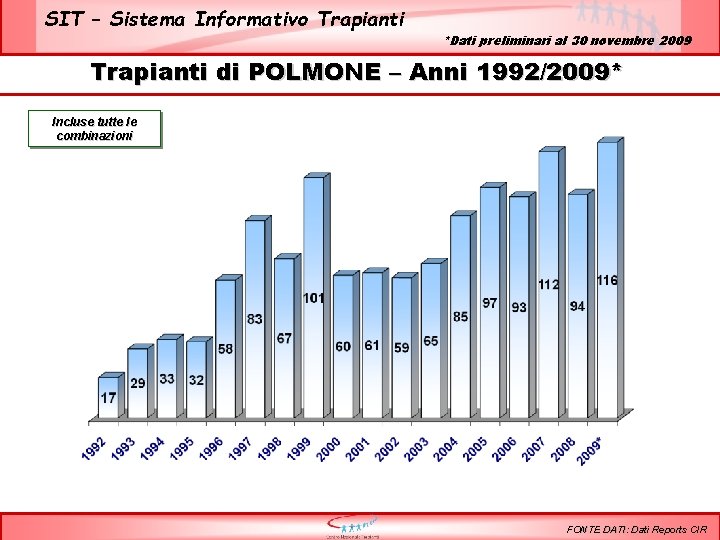 SIT – Sistema Informativo Trapianti *Dati preliminari al 30 novembre 2009 Trapianti di POLMONE