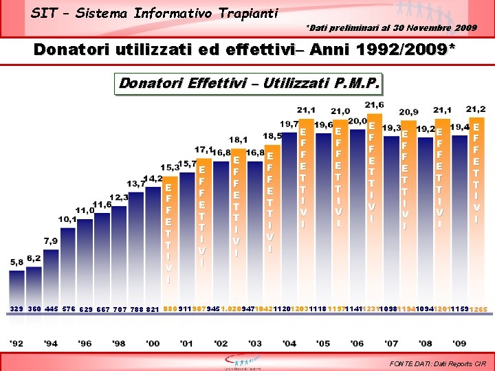 SIT – Sistema Informativo Trapianti *Dati preliminari al 30 Novembre 2009 Donatori utilizzati ed