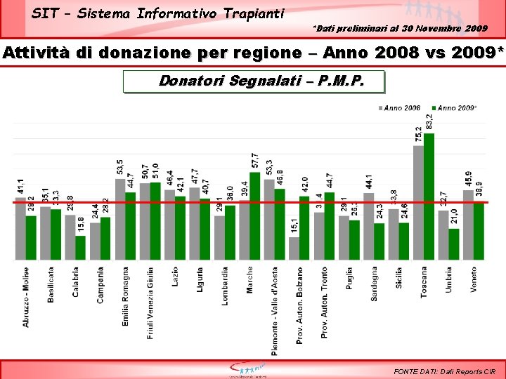 SIT – Sistema Informativo Trapianti *Dati preliminari al 30 Novembre 2009 Attività di donazione