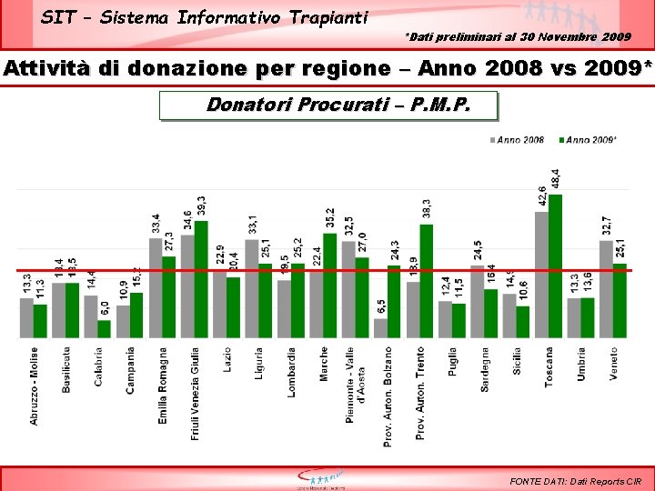 SIT – Sistema Informativo Trapianti *Dati preliminari al 30 Novembre 2009 Attività di donazione