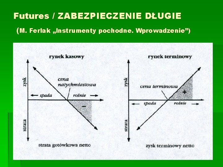 Futures / ZABEZPIECZENIE DŁUGIE (M. Ferlak „Instrumenty pochodne. Wprowadzenie”) 