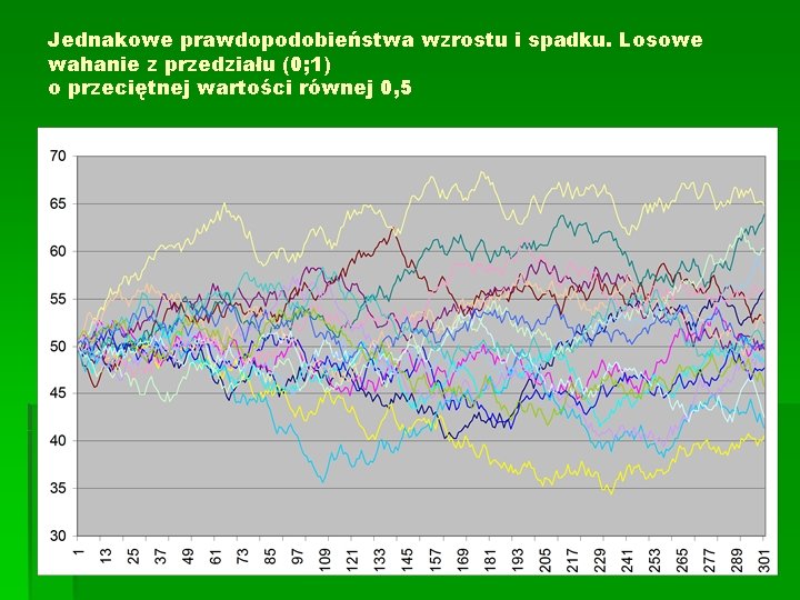 Jednakowe prawdopodobieństwa wzrostu i spadku. Losowe wahanie z przedziału (0; 1) o przeciętnej wartości