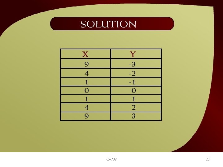 Solution – (15 – 13 a) CS-708 23 