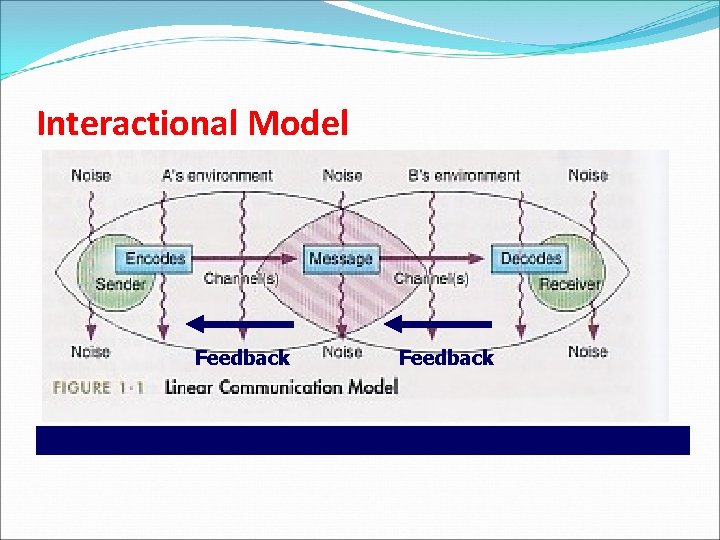 Interactional Model Feedback Interactional Model Feedback
